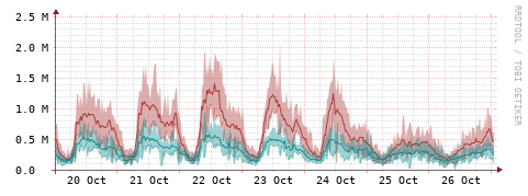 [Interfaces]: Packet rates