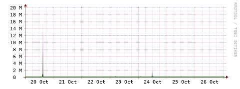 [Interfaces]: Bit rates