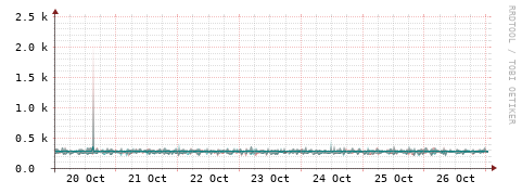 [Interfaces]: Packet rates