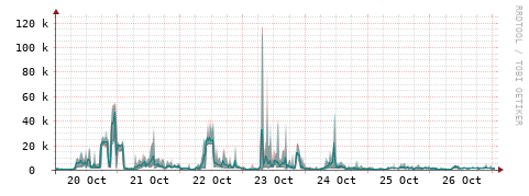 [Interfaces]: Packet rates