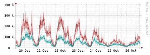 [Interfaces]: Packet rates