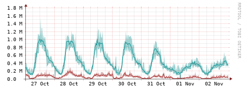 [Interfaces]: Packet rates