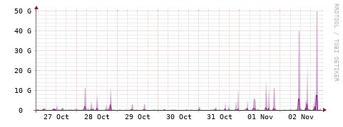 [Interfaces]: Bit rates