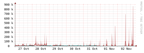 [Interfaces]: Packet rates