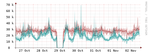 [Interfaces]: Packet rates