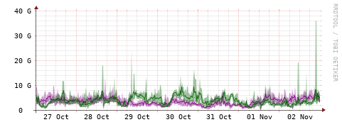 [Interfaces]: Bit rates