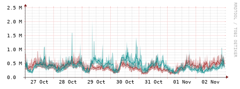[Interfaces]: Packet rates