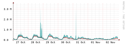 [Interfaces]: Packet rates