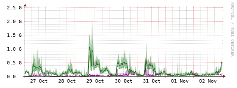 [Interfaces]: Bit rates
