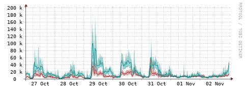 [Interfaces]: Packet rates
