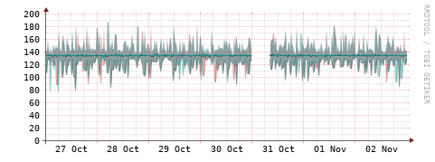 [Interfaces]: Packet rates