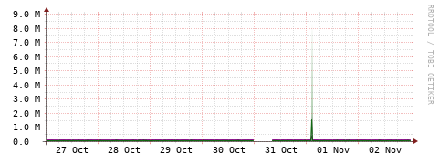 [Interfaces]: Bit rates