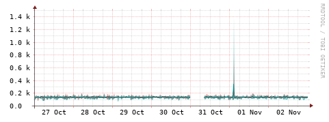 [Interfaces]: Packet rates