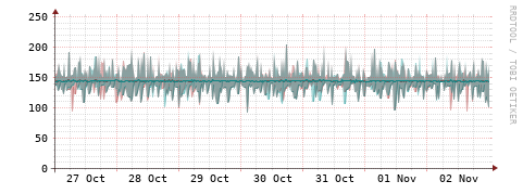 [Interfaces]: Packet rates