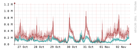 [Interfaces]: Packet rates