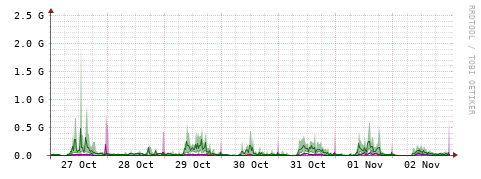 [Interfaces]: Bit rates
