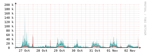 [Interfaces]: Packet rates