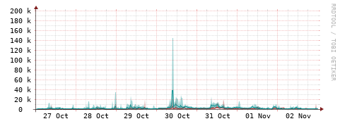 [Interfaces]: Packet rates
