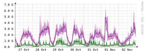 [Interfaces]: Bit rates