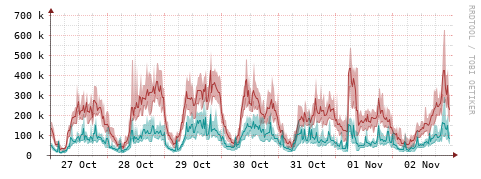 [Interfaces]: Packet rates