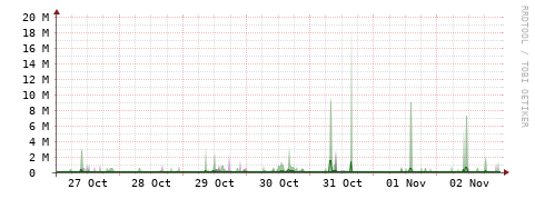 [Interfaces]: Bit rates