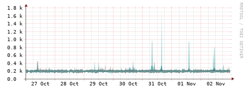 [Interfaces]: Packet rates