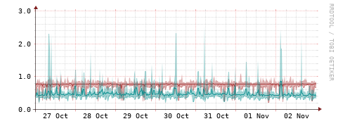[Interfaces]: Packet rates