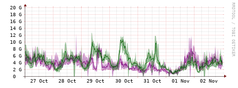 [Interfaces]: Bit rates