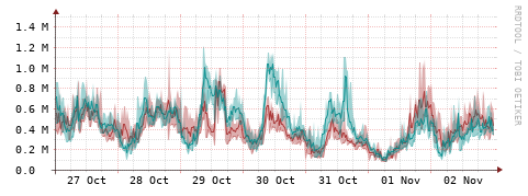 [Interfaces]: Packet rates