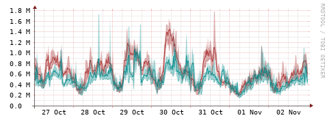 [Interfaces]: Packet rates