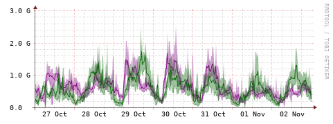 [Interfaces]: Bit rates