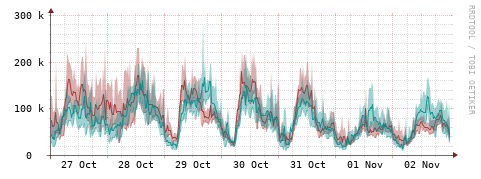 [Interfaces]: Packet rates