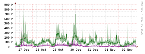 [Interfaces]: Bit rates