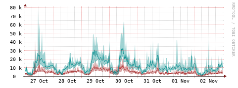 [Interfaces]: Packet rates
