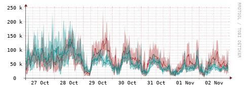[Interfaces]: Packet rates