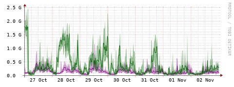 [Interfaces]: Bit rates