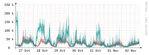 [Interfaces]: Packet rates