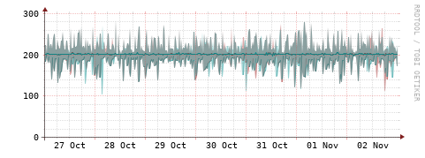 [Interfaces]: Packet rates