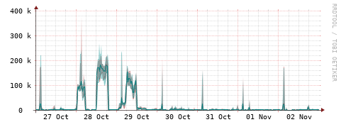 [Interfaces]: Packet rates