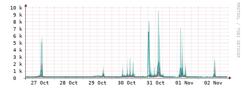 [Interfaces]: Packet rates