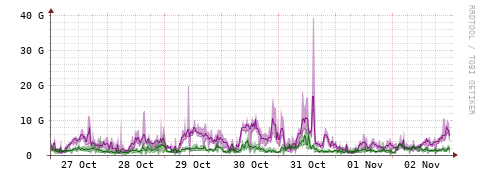 [Interfaces]: Bit rates