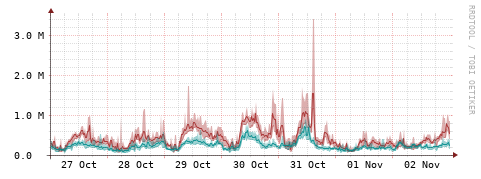 [Interfaces]: Packet rates
