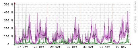 [Interfaces]: Bit rates