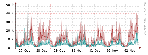 [Interfaces]: Packet rates
