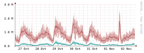 [Interfaces]: Packet rates