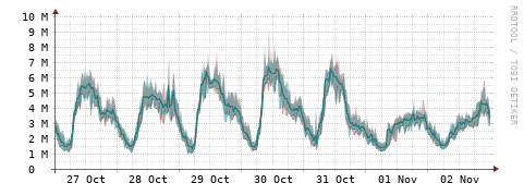 [Interfaces]: Packet rates