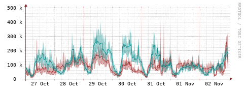 [Interfaces]: Packet rates