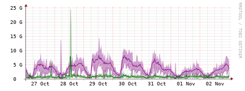 [Interfaces]: Bit rates