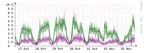 [Interfaces]: Bit rates