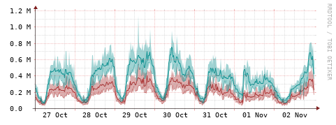 [Interfaces]: Packet rates